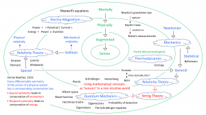 Physically and Mentally Augmented Senses