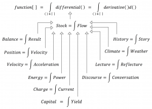 Applications of the fundamental theorem of calculus