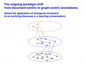 From document-centric to graph-centric annotations