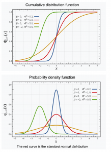 Cumulative distribution function and Probability density function for normal distributions
