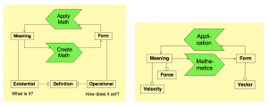 Fig 1 - Creating and applying math sets up a loop between meaning and form