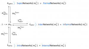 Supra(=Formal)-Inter(=Informal)-Intra(=Internal)Networks(1 --> me)