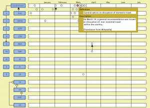 Corona time line (Government  general advice on domestic travel 1)