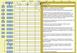 Corona time line (Government  list of actions 2)