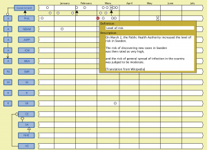 Corona time line (PHA level of risk 1)