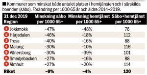 Kommuner som minskat antalet platser både i hemtjänsten och i särskilda äldreboenden