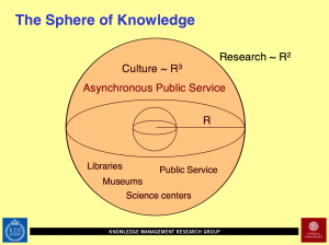 The Knowledge Sphere