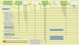 The Calculus process model for Bio and Chemistry at KTH (2007)