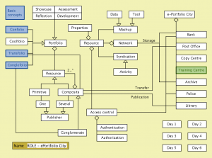 The e-Portfolio City model (ROLE 2009)