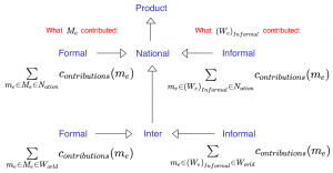 Formal-Informal-National-International Contributions