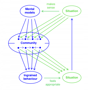 Mental models - ingrained behavior