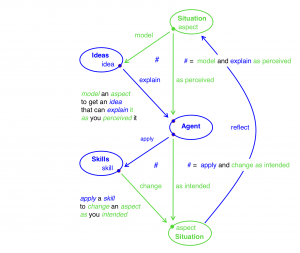 Model as perceived - change as intended