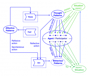 Thoughts- and behavior patterns