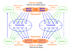 Union and intersection of mental models and ingrained behavior