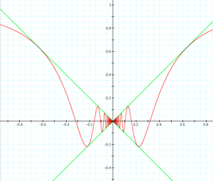 y = x sin(1:x) is continuous but not differentiable at x = 0