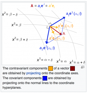 The contravariant and covariant components of a vector